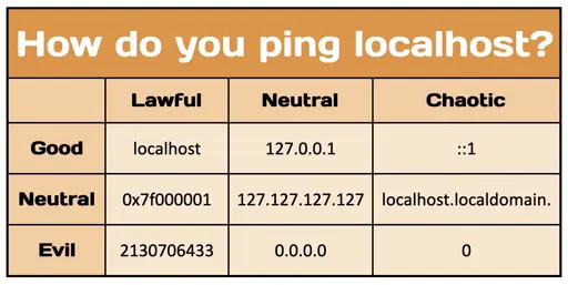 Alignment chart with:

How do you ping localhost?			
			
	Lawful	Neutral	Chaotic
Good	localhost	127.0.0.1	::1
Neutral	0x7f000001	127.127.127.127	localhost.localdomain.
Evil	2130706433	0.0.0.0	0