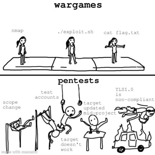 mental gymnastics meme.
top panel - wargames:
- nmap
- ./exploit.sh
- cat flag.txt
bottom panel - pentests:
- scope change
- test accounts
- target doesn't work
- target updated mod-project
- TLS1.0 is non-compliant
