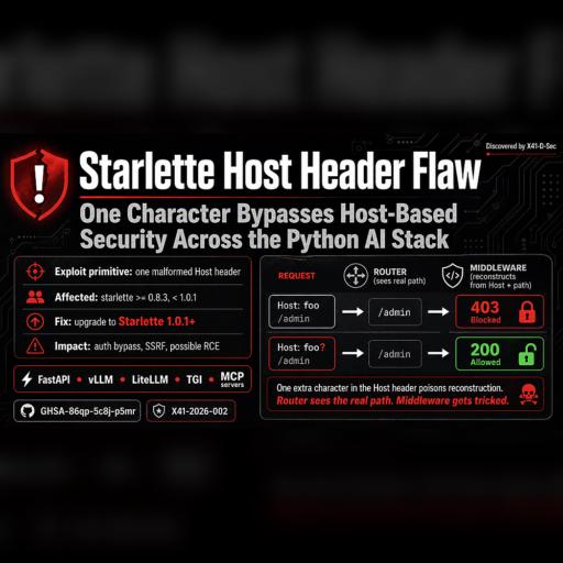 Security advisory graphic for the Starlette Host Header Flaw, discovered by X41 D-Sec. The graphic explains that one malformed Host header character can bypass host-based security across Python AI infrastructure, affecting Starlette versions >= 0.8.3 and < 1.0.1, with a fix in Starlette 1.0.1+. It highlights downstream impact across FastAPI, vLLM, LiteLLM, TGI, and MCP servers, with a request-routing diagram showing Host: foo returning 403 blocked and Host: foo? returning 200 allowed.